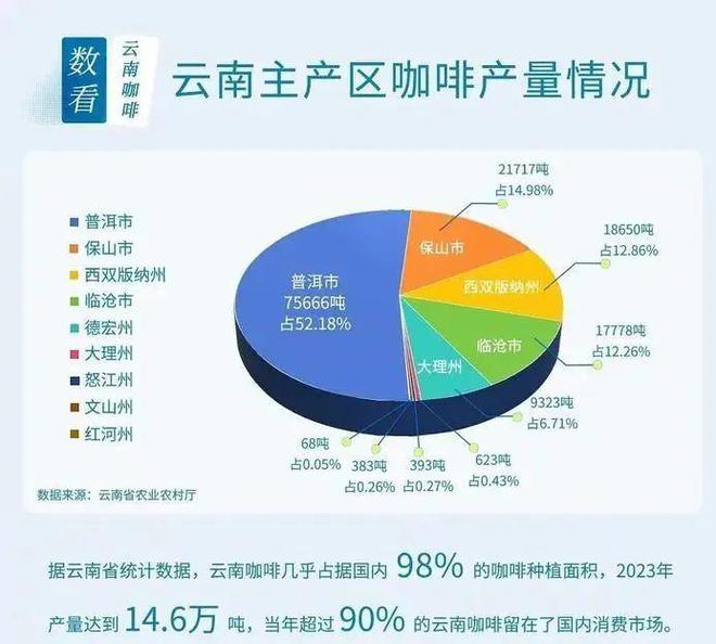 南咖啡：彩云之南的馥郁传奇PG电子麻将胡了模拟器云(图2)