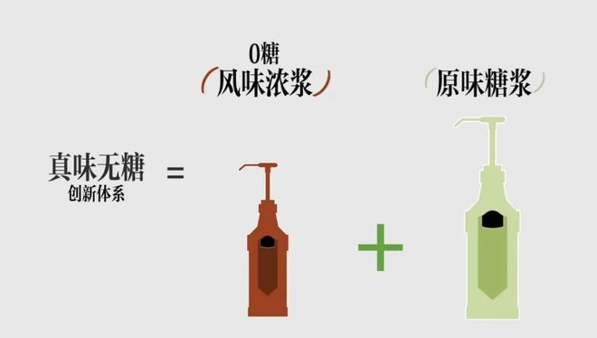 克中国首次爆改糖浆开启风味咖啡“无糖”时代麻将胡了app7600家门店“砍糖”！星巴(图1)